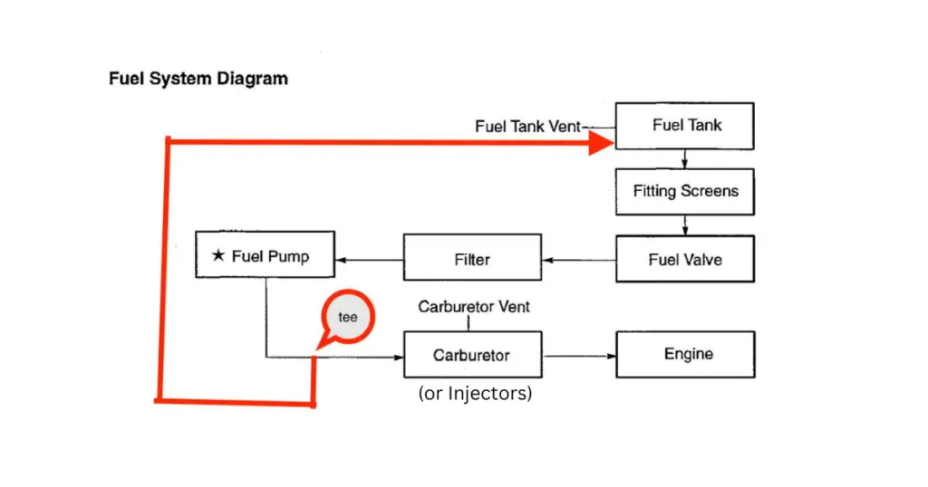 fuel system diagram for the Polaris Ranger 900